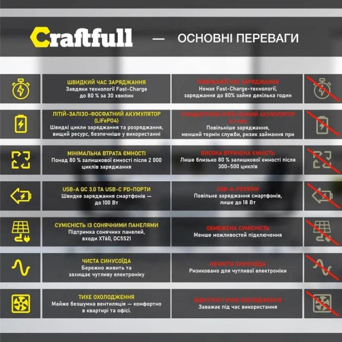 Портативна зарядна станція Craftfull Powerstation Fast Charge PS1800